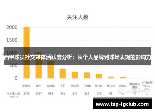 西甲球员社交媒体活跃度分析：从个人品牌到球场表现的影响力